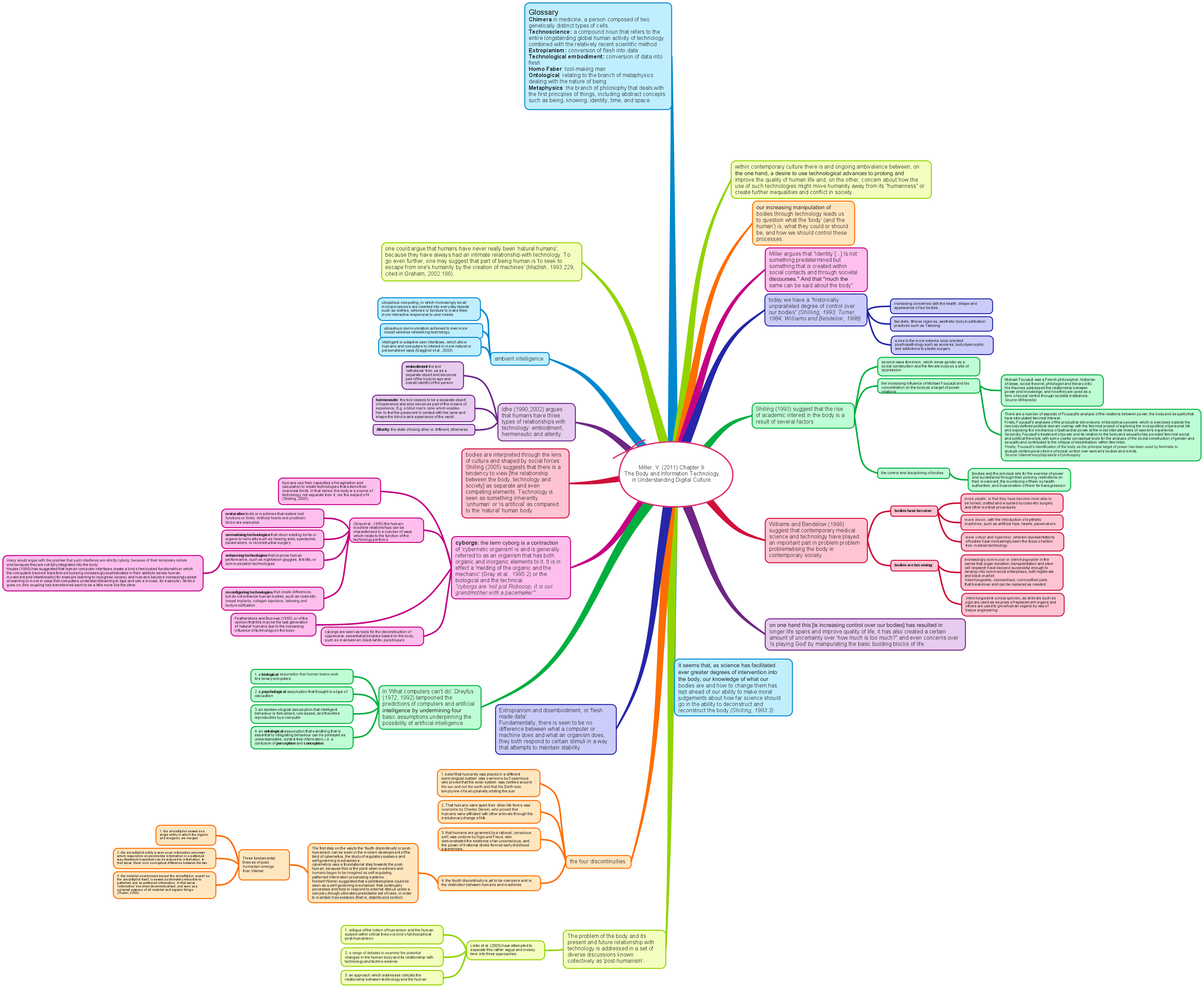 Mindmap of Miller V (2011) Chapter 9 The Body and Information Technology